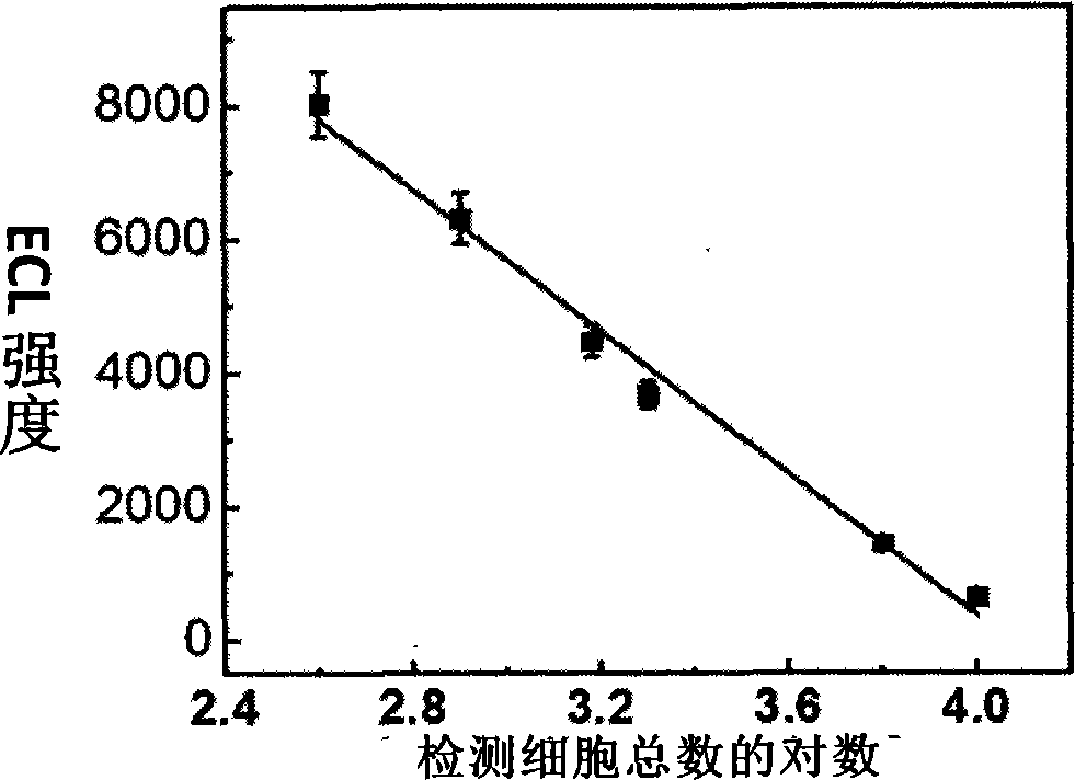 Electrogenerated chemiluminescence sensor with high sensitivity in cancer cell detection and fabrication method of sensor