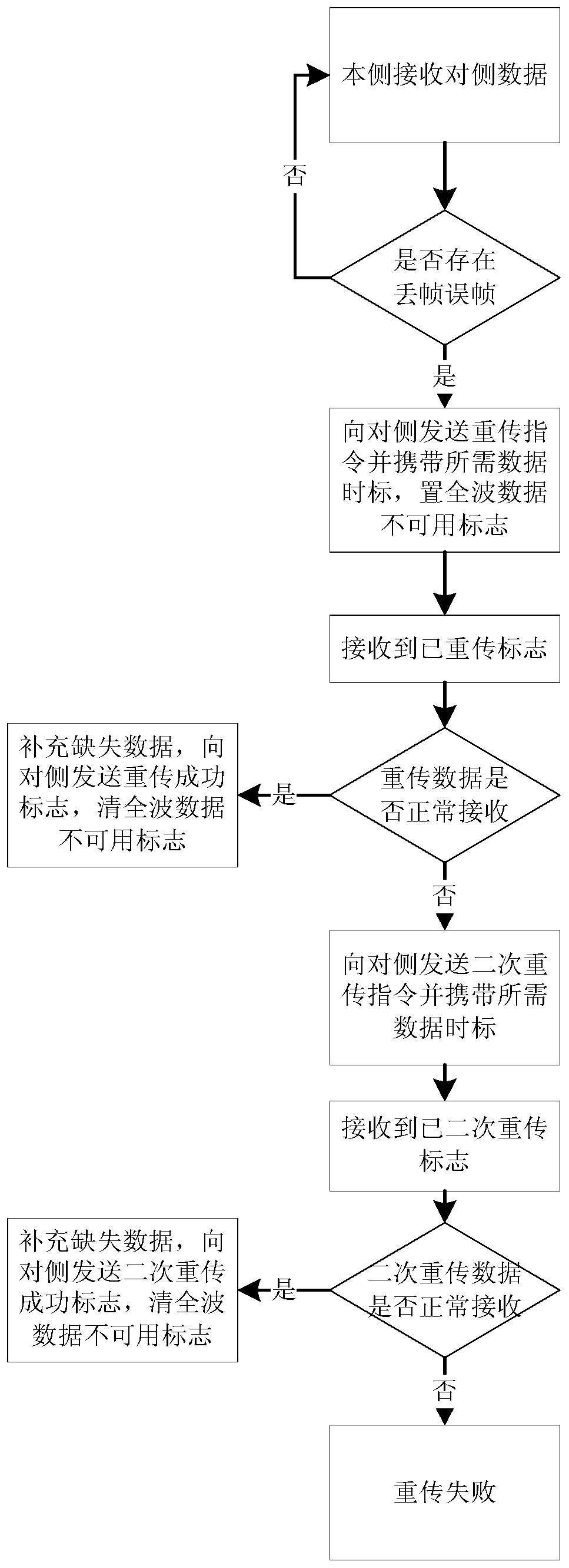 Line differential protection method based on wireless network retransmission mechanism