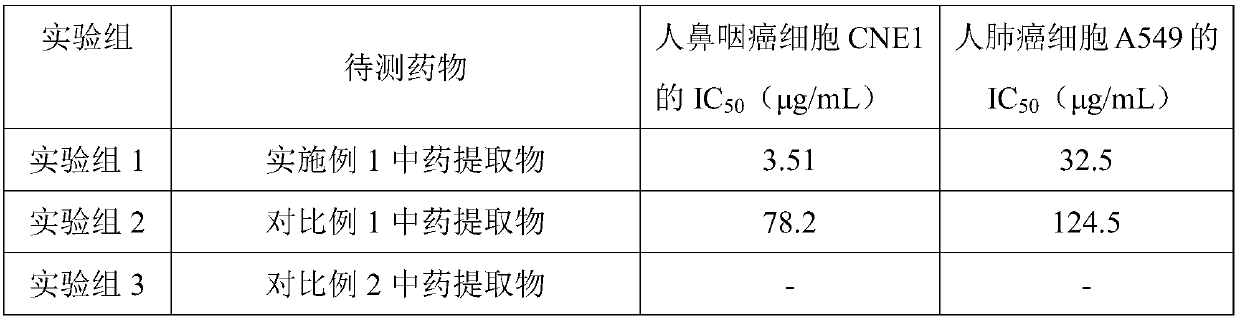 Method for preparing anti-tumor traditional Chinese medicine extract by using high-speed countercurrent chromatography technology