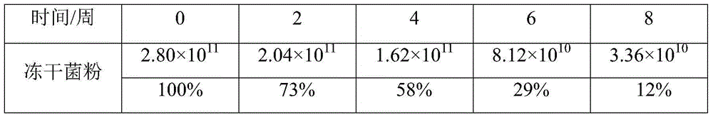 Preparation method of room-temperature preserved bifidobacteria enteric microcapsule