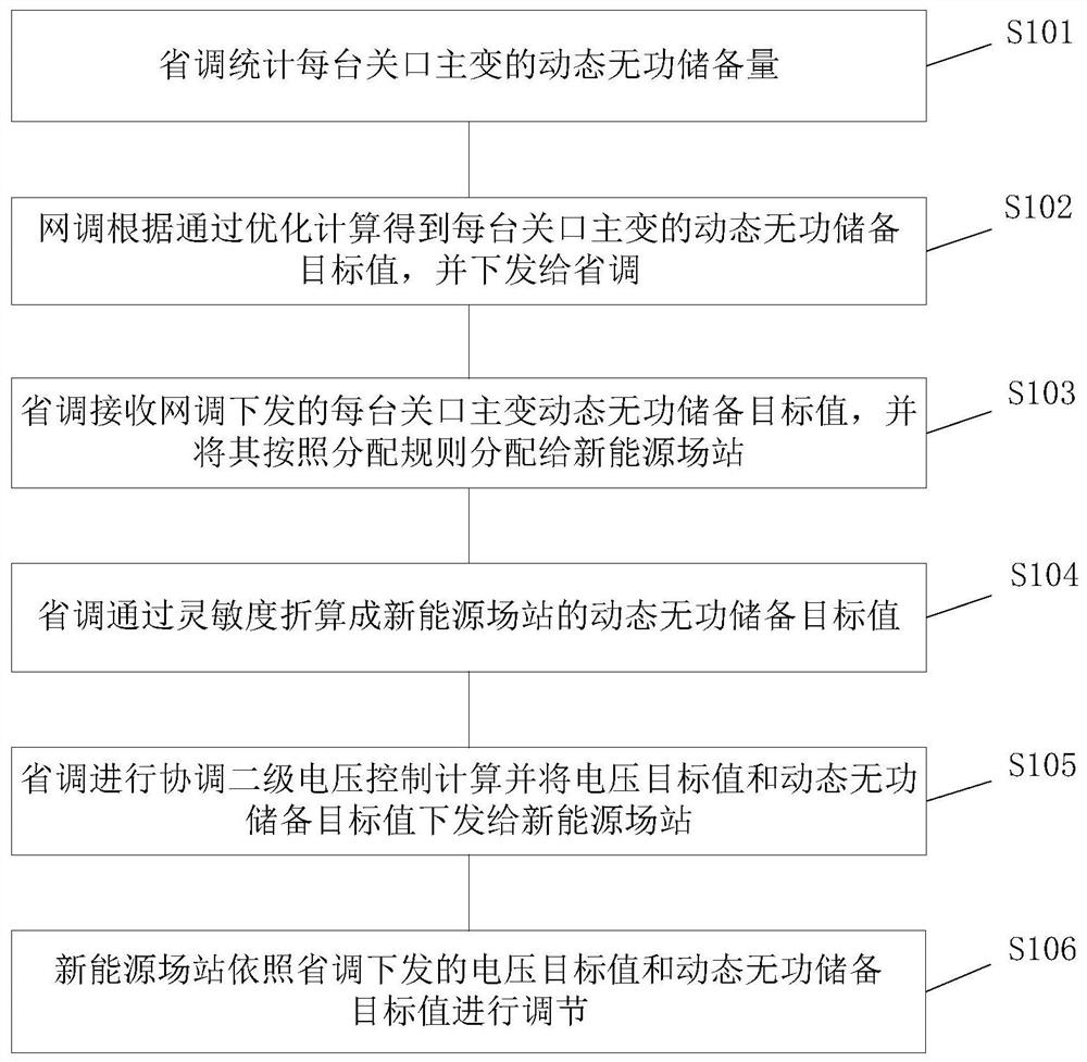 Network province coordination new energy station dynamic reactive power reserve target allocation method