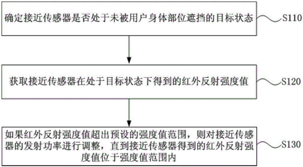 A proximity sensor adjusting method and apparatus