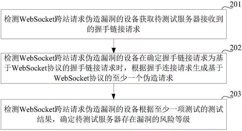 Method and apparatus for detecting loophole of WebSocket cross-site request forgery