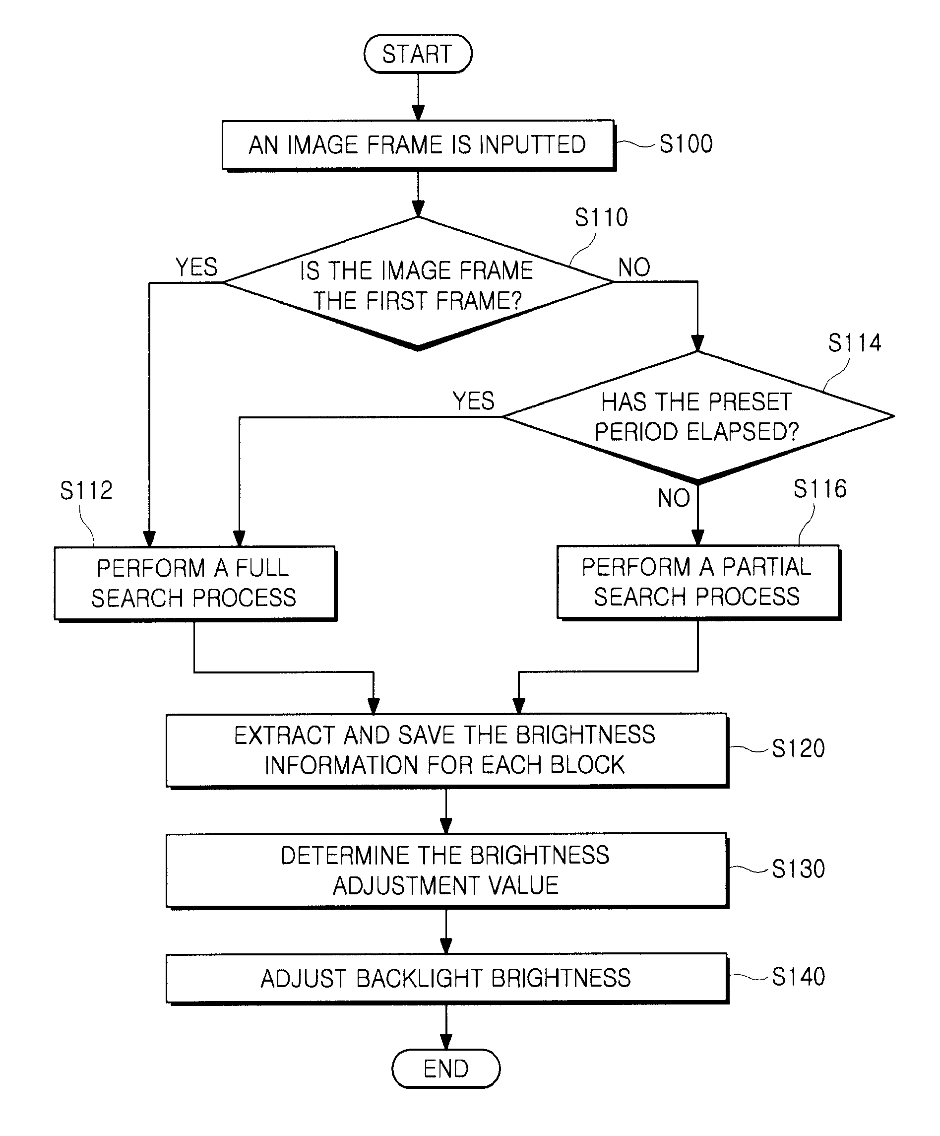 Method And Apparatus For Adjusting Backlight Brightness