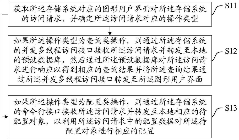 Storage system access method and device, equipment and storage medium