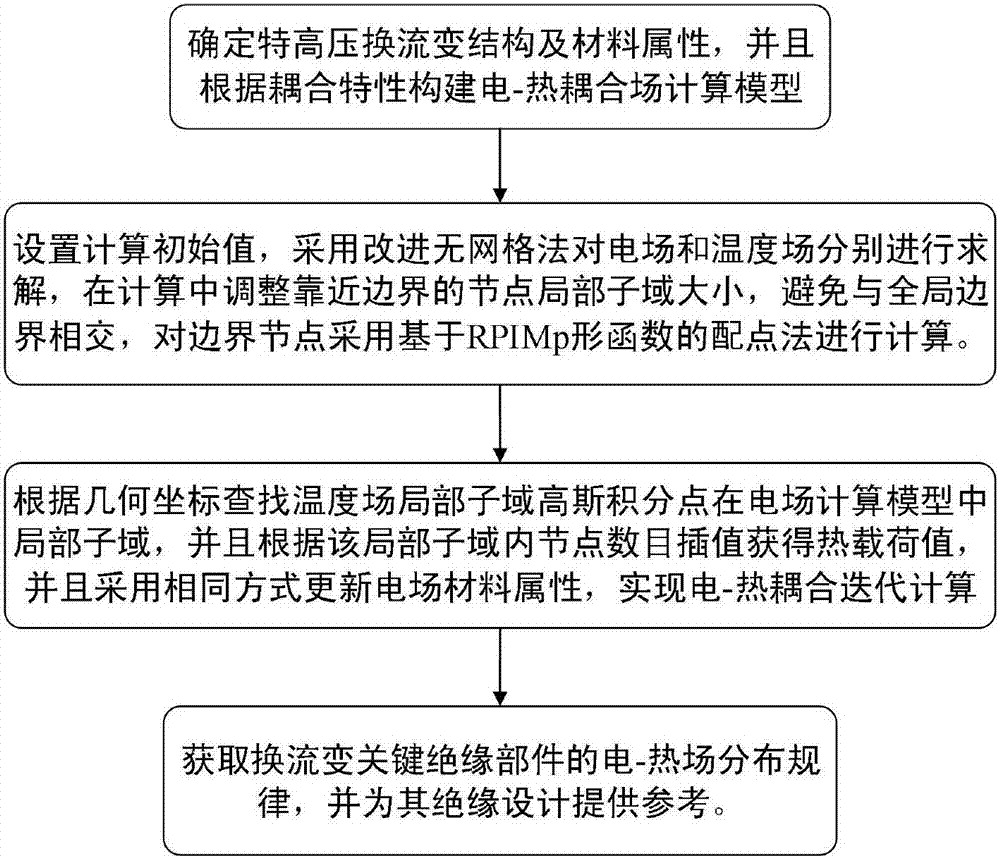 Converter transformer electric-thermal coupling field calculation method based on improved meshless method