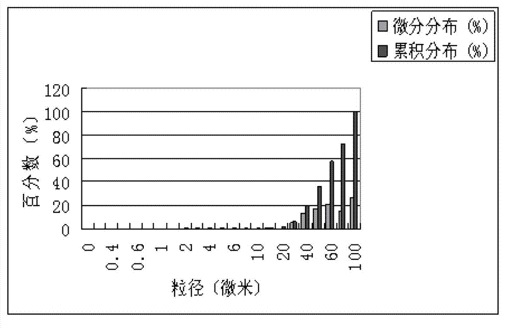 Preparation method of NiCrAlYSi powder spraying material