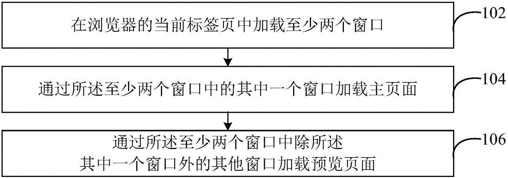 Webpage loading method based on browser and browser device