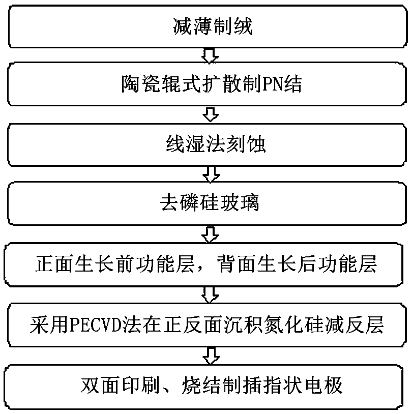 Method for preparing ultrathin crystalline silicon double-sided solar cell