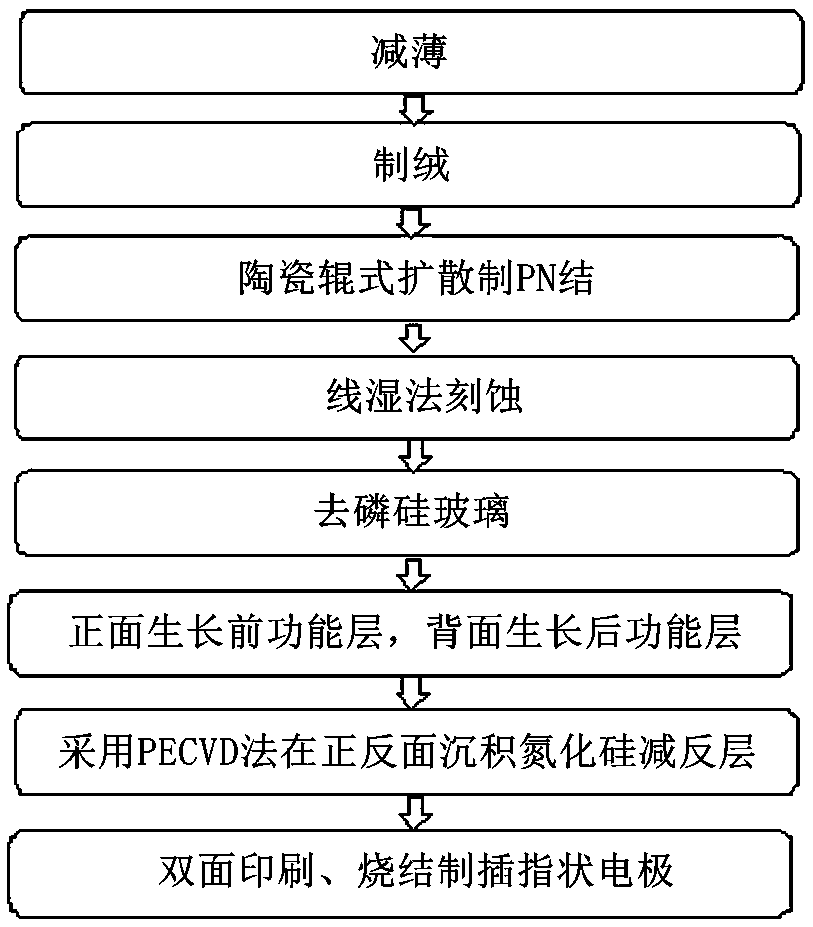 Method for preparing ultrathin crystalline silicon double-sided solar cell