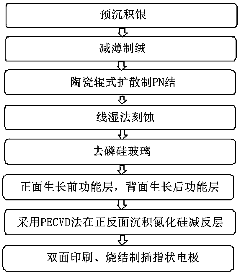 Method for preparing ultrathin crystalline silicon double-sided solar cell