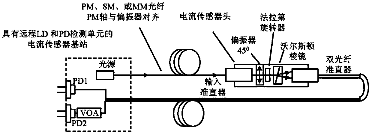 Faraday current sensor and Faraday temperature sensor