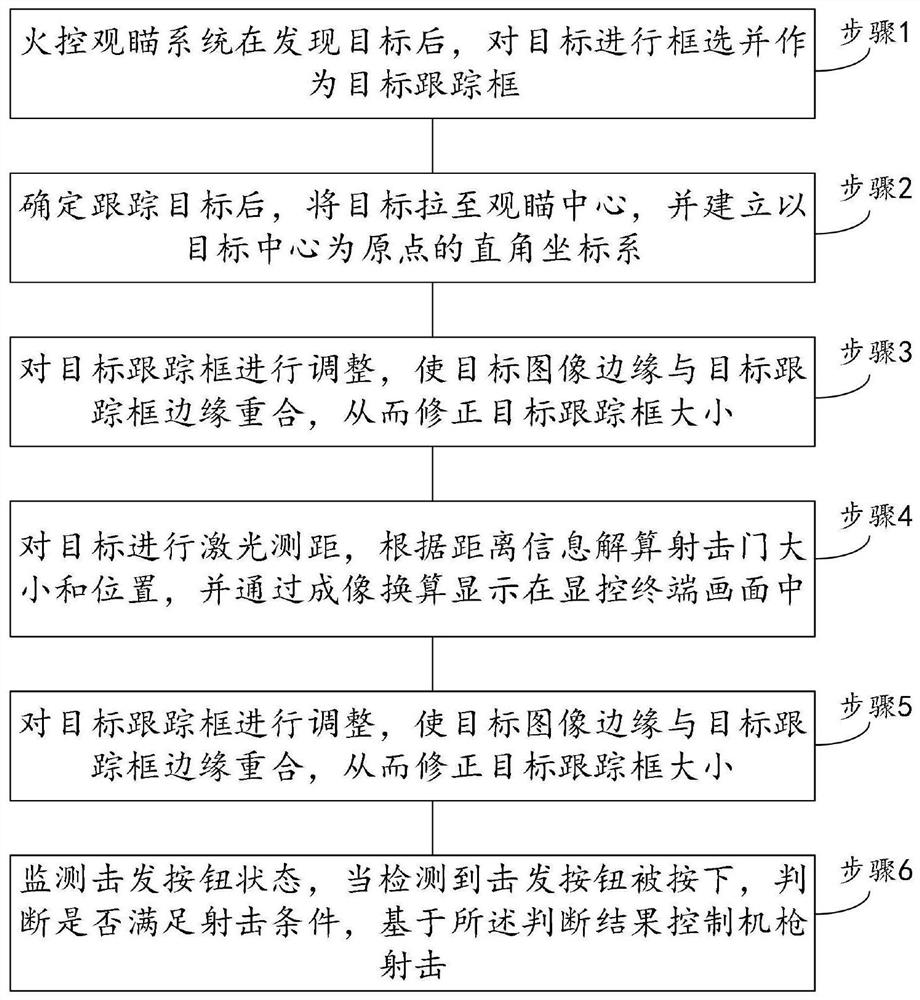 Machine gun shooting door design method and system based on shooting scattering