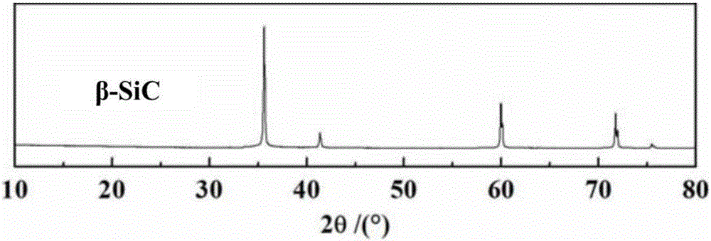 Preparation method of silicon carbide powder