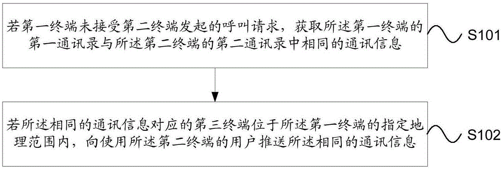 Information pushing method and device