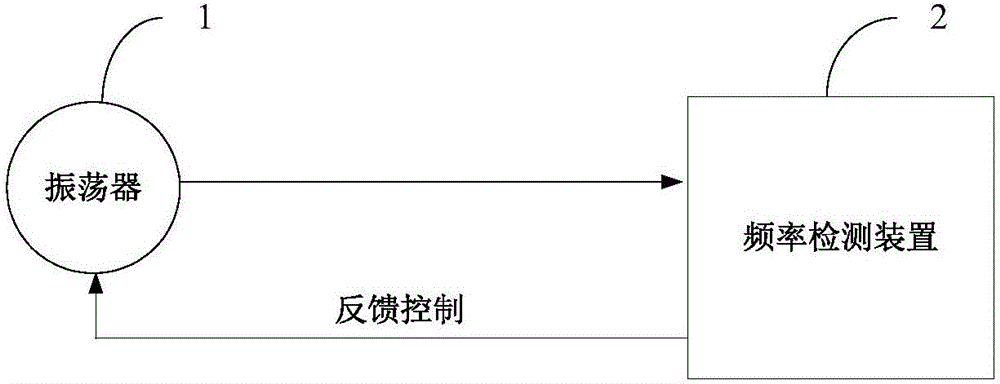 Signal frequency detection method and device, and signal frequency controller