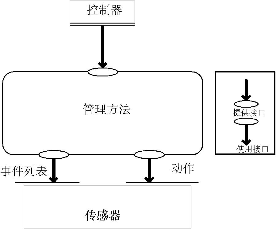 Trunk sensor network adaptive management device and decision making method