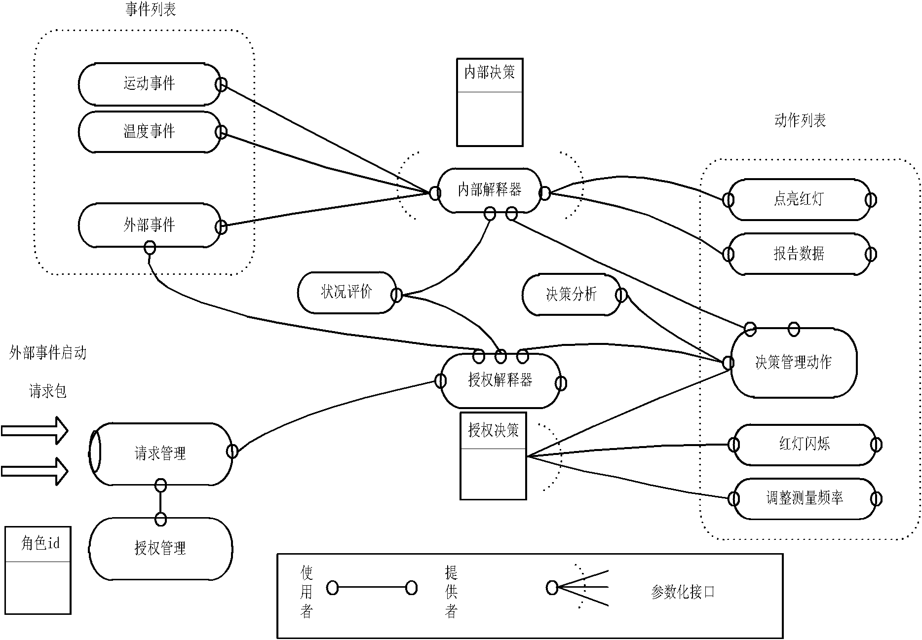 Trunk sensor network adaptive management device and decision making method