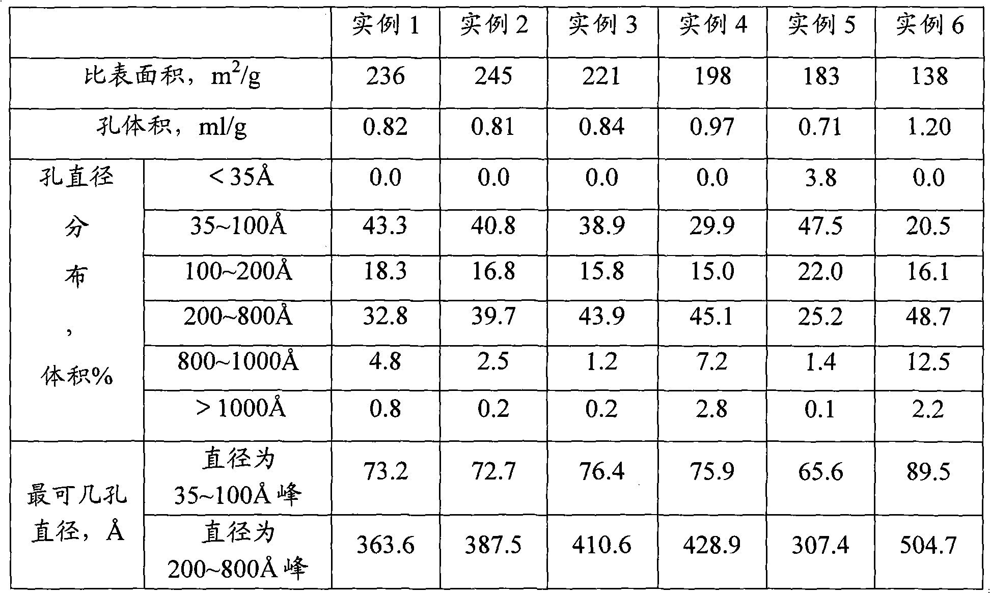 Macroporous aluminum oxide with bimodal pore distribution and preparation method thereof