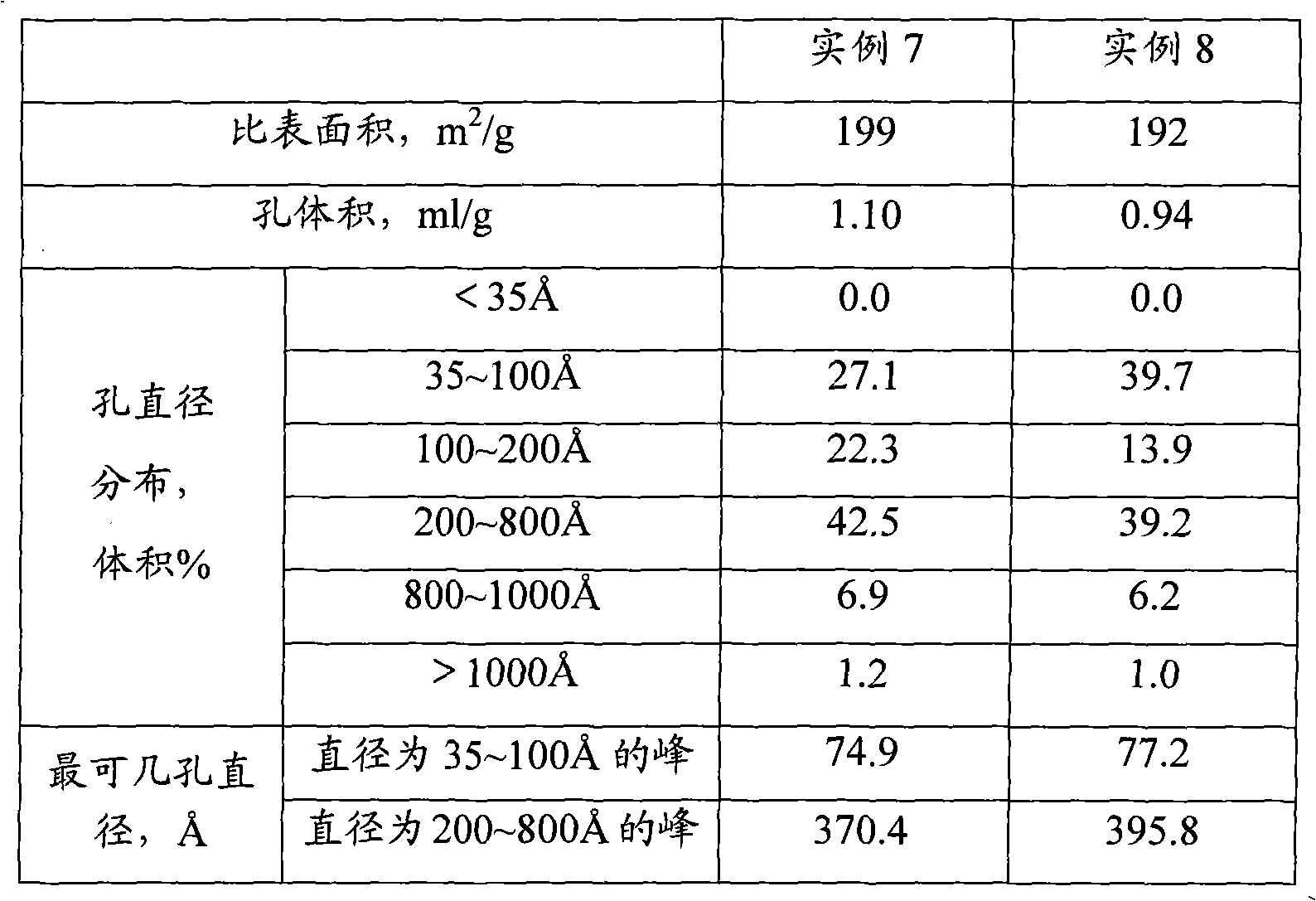 Macroporous aluminum oxide with bimodal pore distribution and preparation method thereof