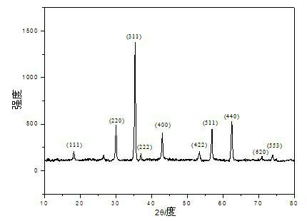 Preparation method of graphene supported ferriferrous oxide nanocomposite