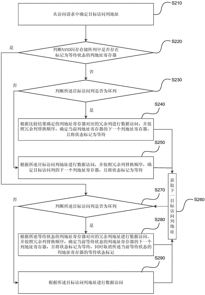 NAND flash memory data reading method and device and NAND flash memory