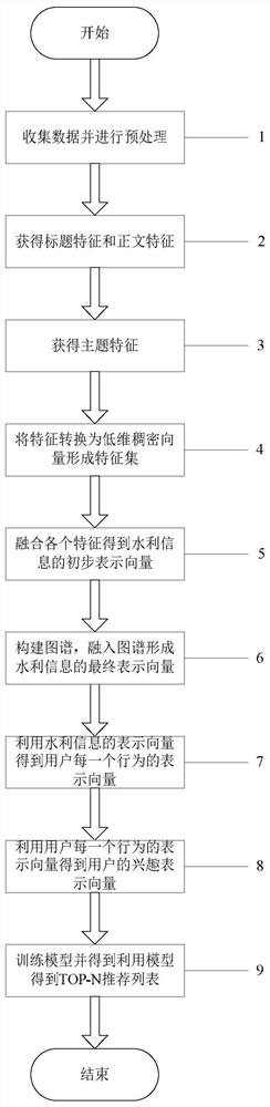 Water conservancy portal information recommendation method based on multi-layer attention mechanism and fused with map