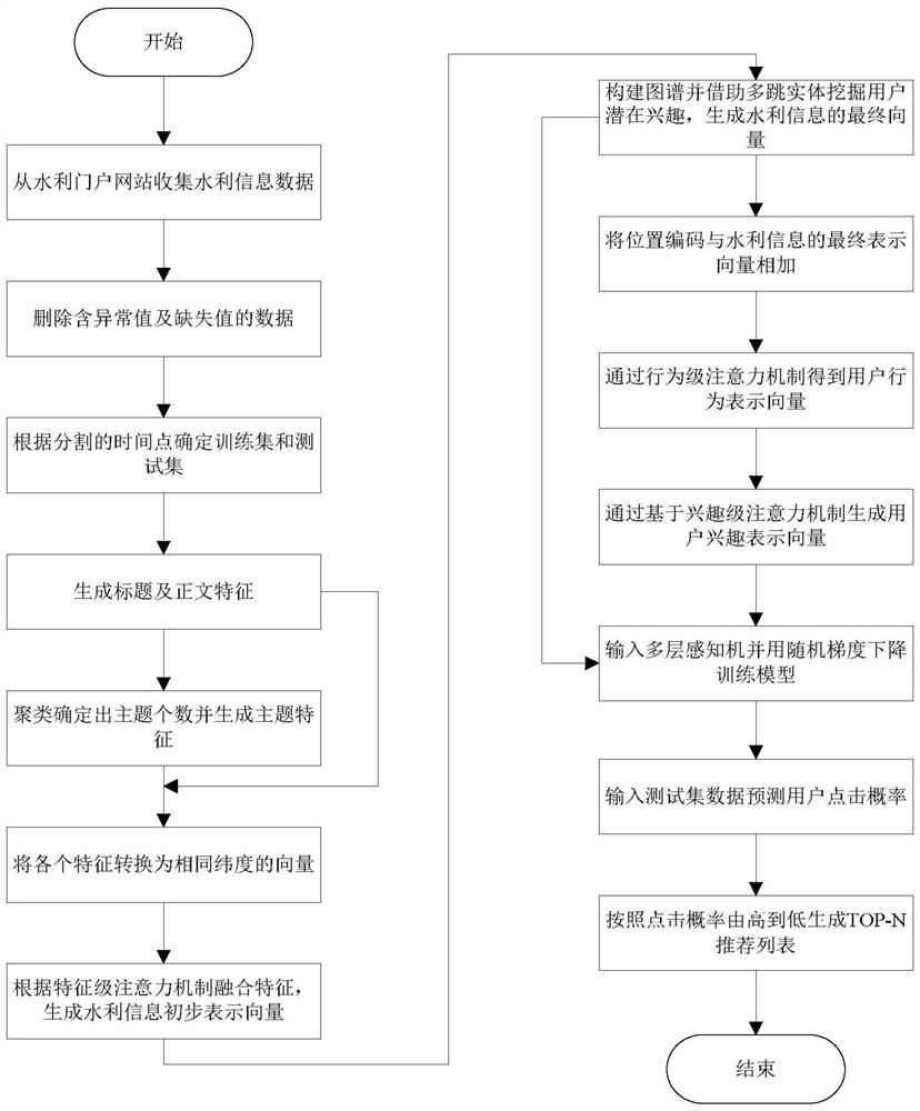 Water conservancy portal information recommendation method based on multi-layer attention mechanism and fused with map