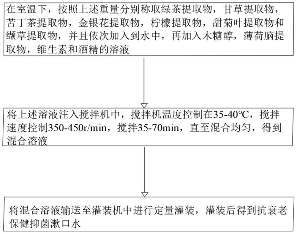 Anti-aging health-care antibacterial mouthwash, and preparation process and device thereof