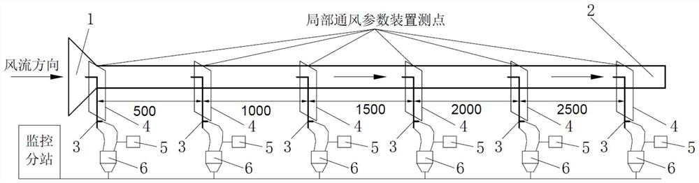 A system and method for accurate monitoring and abnormal early warning of local ventilation parameters in coal mines