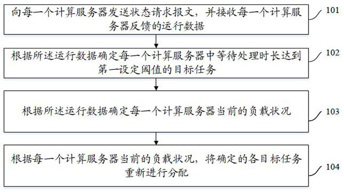 Cluster task distribution method, device and computer readable medium