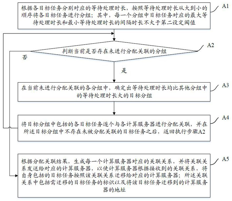 Cluster task distribution method, device and computer readable medium