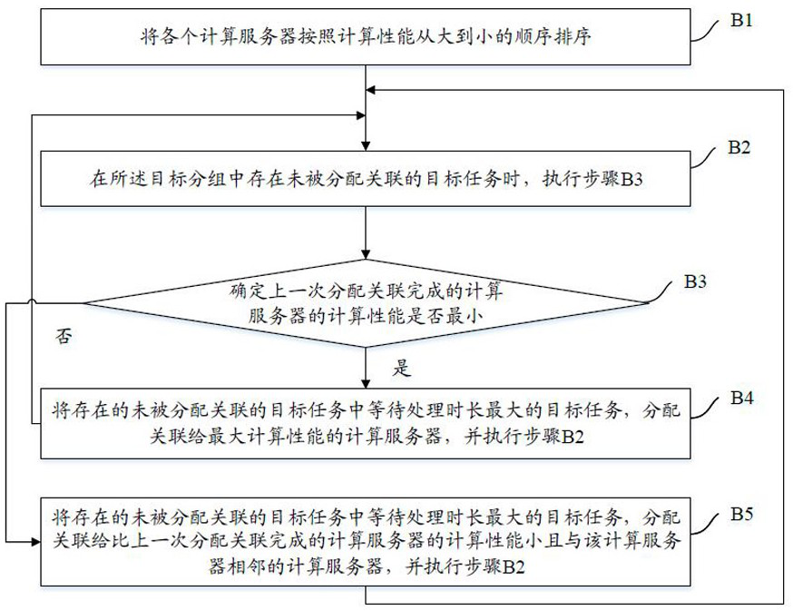 Cluster task distribution method, device and computer readable medium