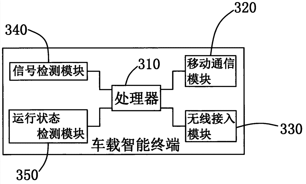 Access control method of vehicle-mounted intelligent terminal