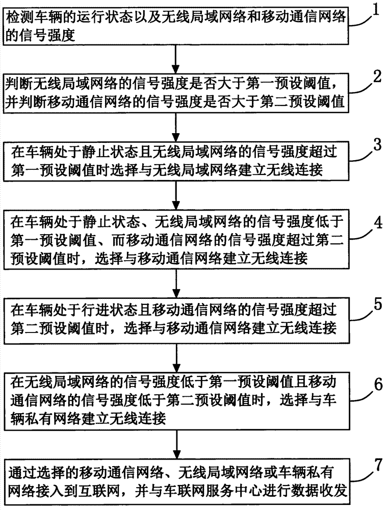 Access control method of vehicle-mounted intelligent terminal