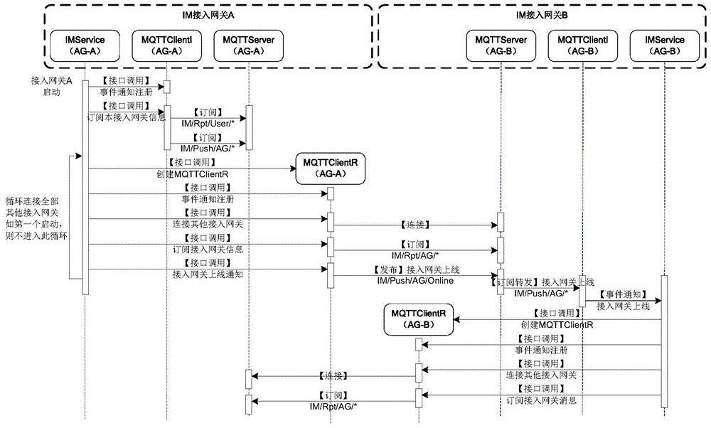 Communication method based on MQTT topic subscription mechanism and access gateway