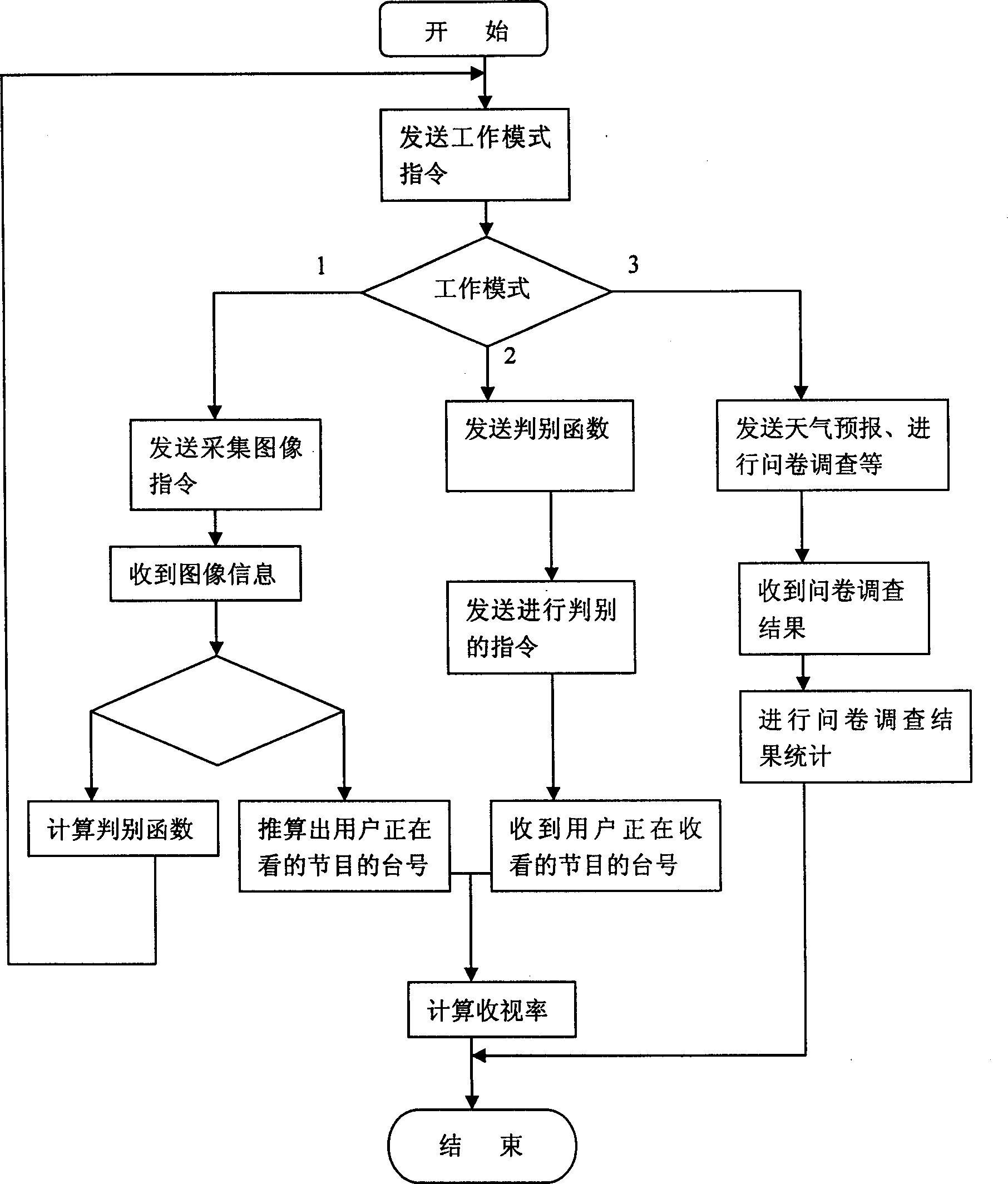 TV program audience rating investigation method and system thereof