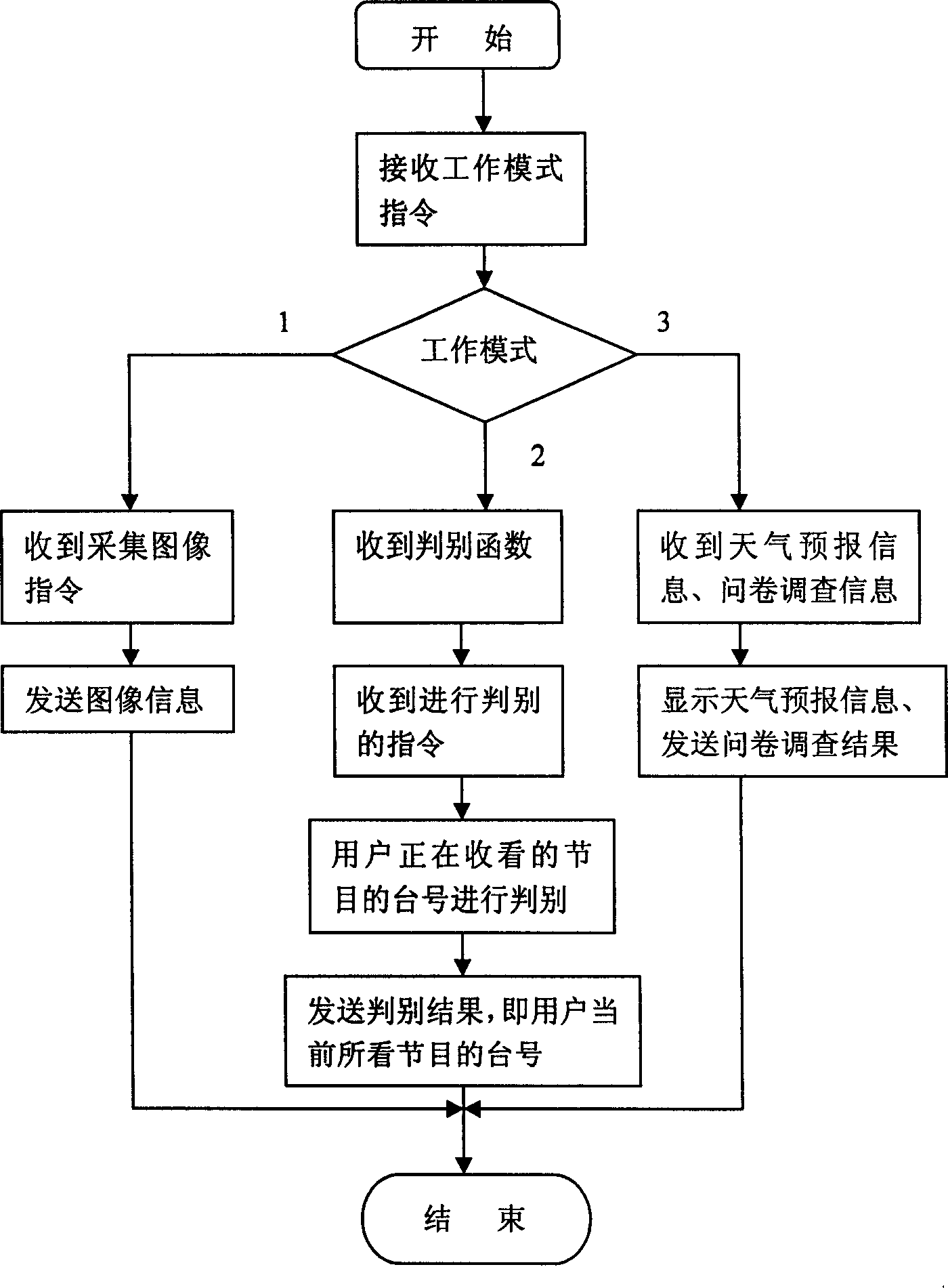 TV program audience rating investigation method and system thereof