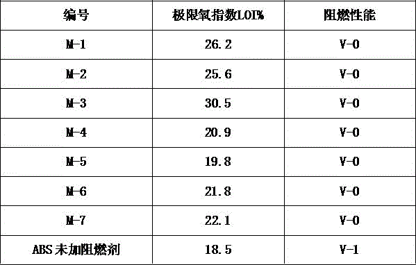 Preparation method for organic silicon flame retardant for ABS resin