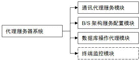 A method for quickly connecting an embedded hardware device to a background management platform proxy server