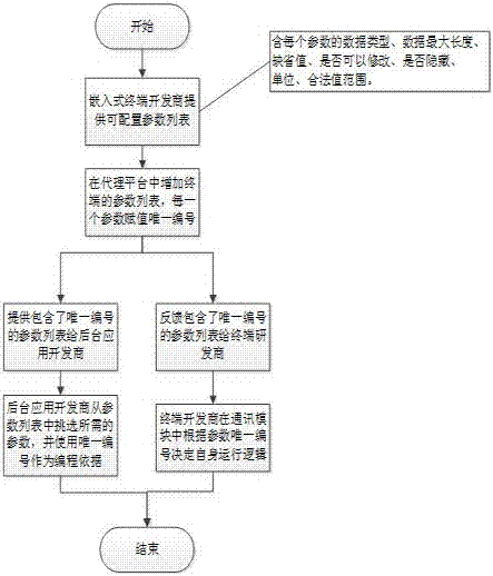 A method for quickly connecting an embedded hardware device to a background management platform proxy server