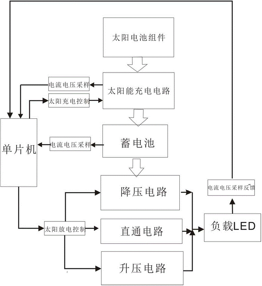 Solar street lamp controller of self-adaptive load