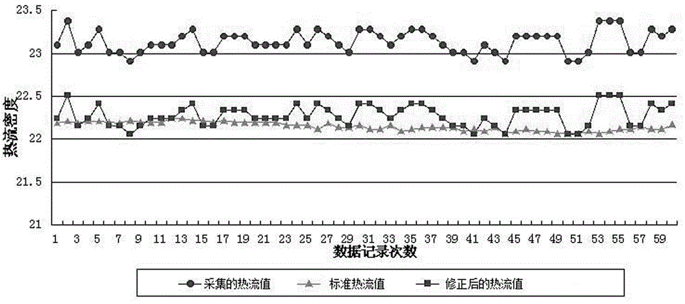 A Calibration Method of Thermal Resistance Heat Flow Sensor