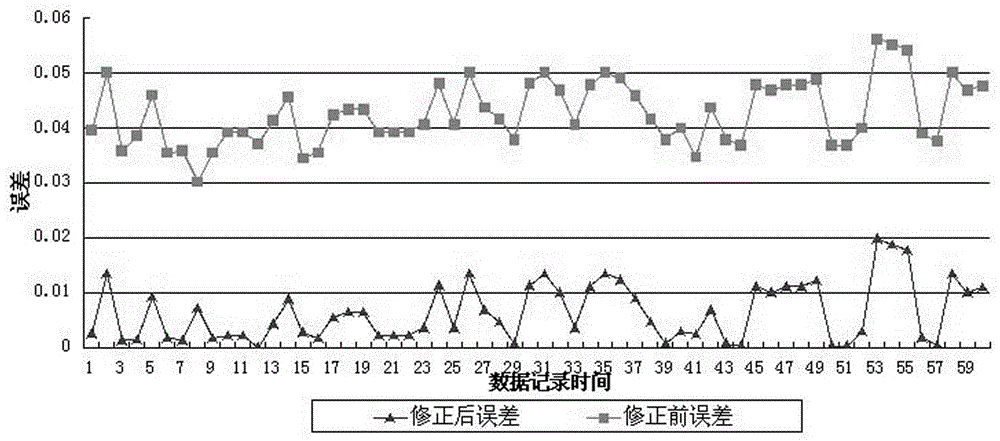 A Calibration Method of Thermal Resistance Heat Flow Sensor