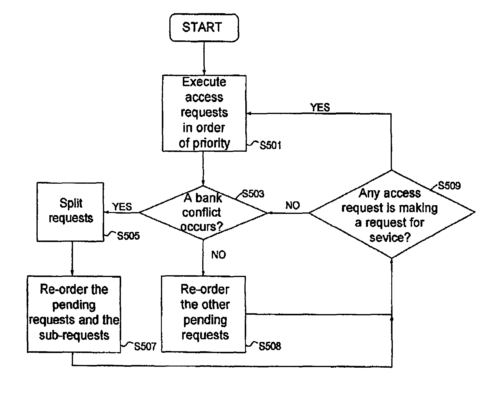 Method of memory management