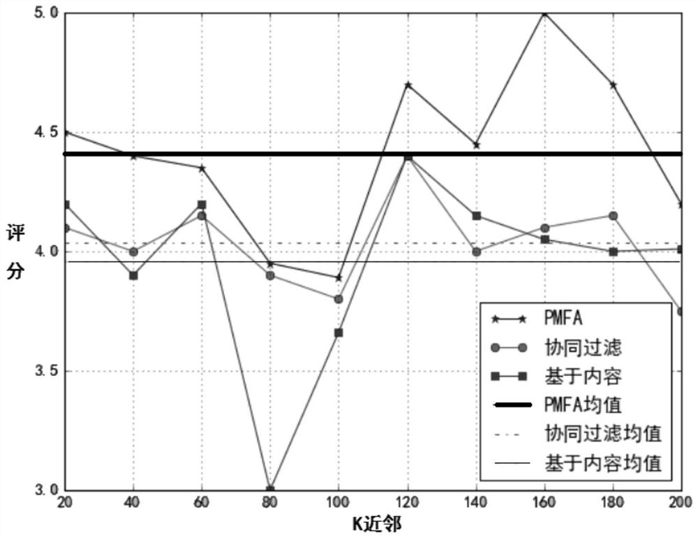 A personalized diet recommendation method for diabetes mellitus by introducing adaboost probability matrix decomposition