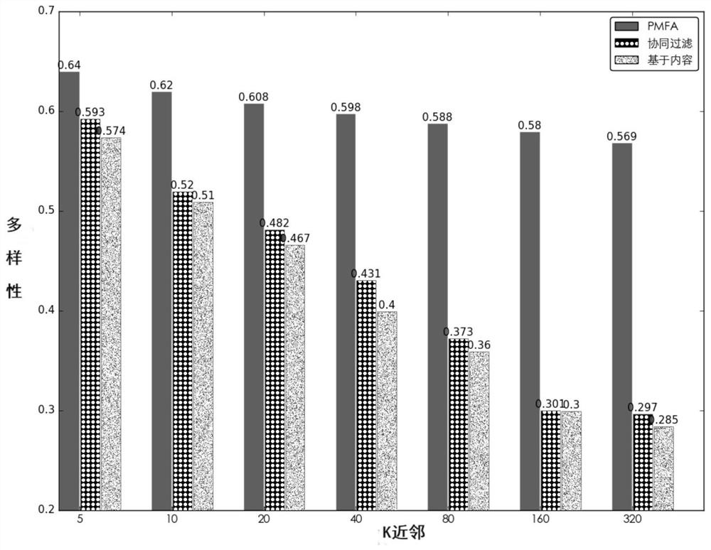 A personalized diet recommendation method for diabetes mellitus by introducing adaboost probability matrix decomposition