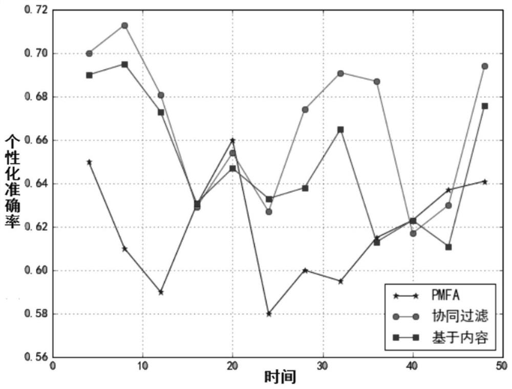 A personalized diet recommendation method for diabetes mellitus by introducing adaboost probability matrix decomposition