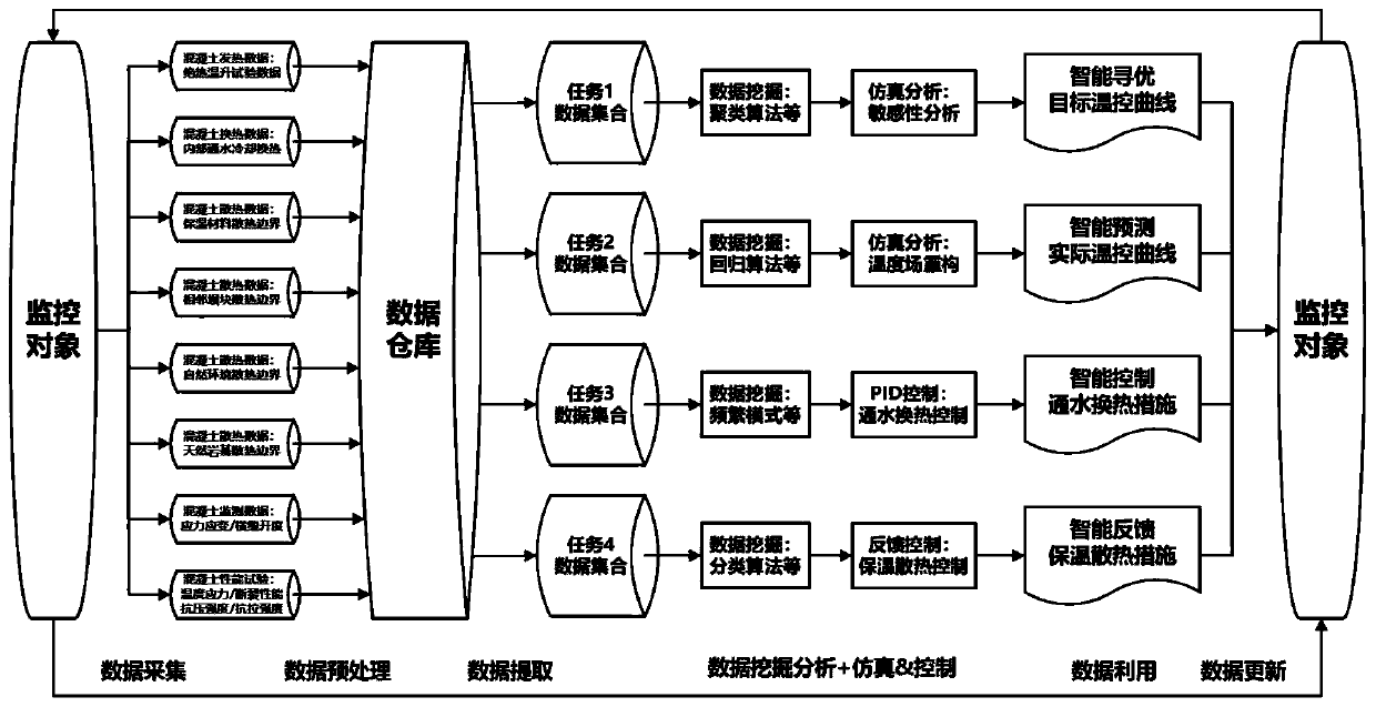 Mass concrete temperature control method based on intelligent learning