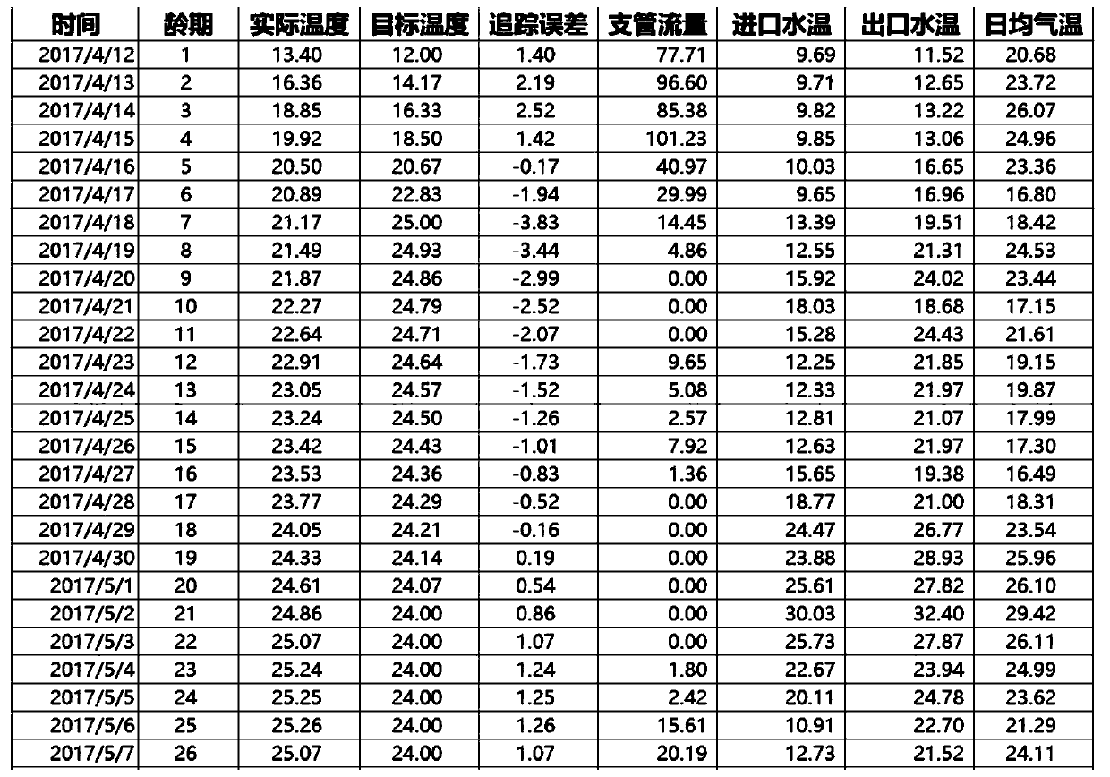 Mass concrete temperature control method based on intelligent learning